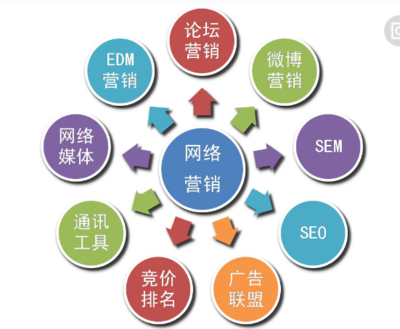 社會(huì)化網(wǎng)絡(luò)對(duì)網(wǎng)絡(luò)營(yíng)銷(xiāo)發(fā)展的影響